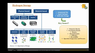 22 Introduction on Hydrogen Storage [upl. by Edals405]