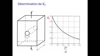 Concentration de contraintes [upl. by Lan]