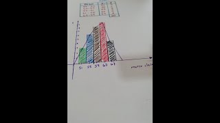 Gráfico de un histograma  a partir de una tabla de calse y frecuencias [upl. by Orford718]