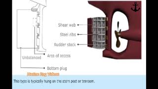 Types of Rudders [upl. by Saundra]