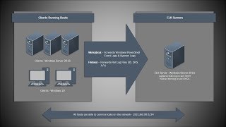 Installing ELK 7 Elasticsearch Logstash and Kibana  Windows Server 2016 Part I [upl. by Muffin99]