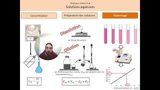 Solutions aqueuses Cours [upl. by Milan]