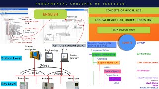 Fundamental Concepts of IEC 61850  IEC 61850 Protocol  IEC 61850  GOOSE  RCB  Part2 [upl. by Haisej300]