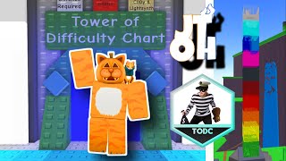 EToH  Tower of Difficulty Chart ToDC [upl. by Nnayd300]