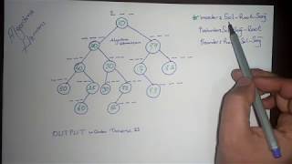 Ağaç Dolaşma Algoritmaları  inOrder Traversal [upl. by Brause]