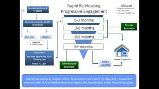 How Rapid ReHousing Works in Sacramento [upl. by Corell]