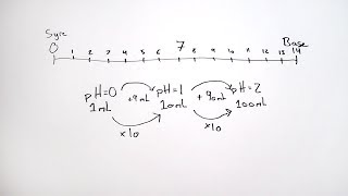 Syrer og baser  Fortynding [upl. by Ahsial]