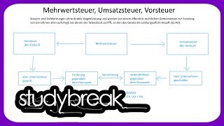 Mehrwertsteuer Umsatzsteuer Vorsteuer  Externes Rechnungswesen [upl. by Pesvoh771]