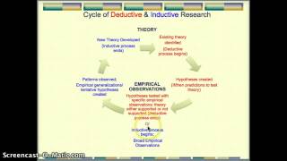 Deductive amp Inductive Research [upl. by Anaes]