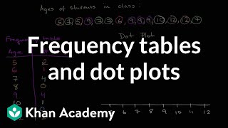 Frequency tables and dot plots  Data and statistics  6th grade  Khan Academy [upl. by Sterne86]