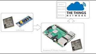 STM32F103  Lora Ra 01  Raspberry PI 3  TheThingsNetwork in 20 minutes [upl. by Benito856]