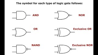 Logic Symbols [upl. by Yemar]