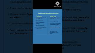 Difference between binary fission and multiple fission biology neet cbse reproduction class 10 [upl. by Yngiram]