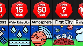 Timeline Terraforming Mars [upl. by Tray903]