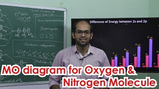 Molecular orbitals diagram of N2 [upl. by Malkah398]