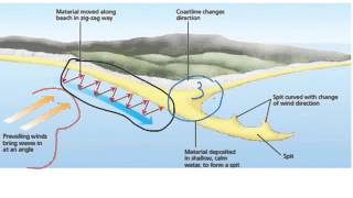 Formation of a Spit [upl. by Obara]