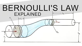 Bernoullis Law Derived amp Explained Using BASIC Physics  The Conservation of Energy [upl. by Riane]