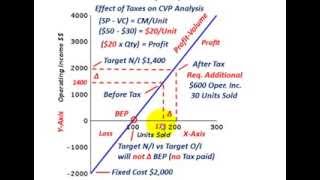 Cost Volume Profit Analysis Tax Effect On Operating Income Net Income amp Income Taxes Etc [upl. by Hafital]