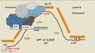 Orographic Lifting Part Three The Analysis [upl. by Valdis]