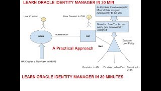 Learn Oracle Identity Manager in 30 min Part II  Access policy Based Provisioning in OIM [upl. by Dallis]