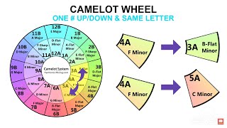 How to Use The Camelot Wheel for Harmonic Mixing While DJing [upl. by Eniamej]