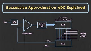 Successive Approximation ADC Explained [upl. by Jerman]