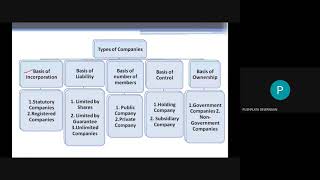 The Companies Act 1956 Definition of Company Nature of Company Kinds of Companies [upl. by Harolda833]