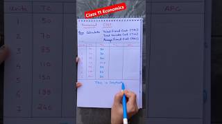 Numerical Total Fixed Cost Total Variable Cost Total Cost microeconomics 2024 cbse numericals [upl. by Assirralc634]