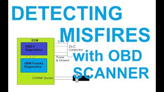 Detecting Misfires Thru OBD II Scanner [upl. by Jarlath]