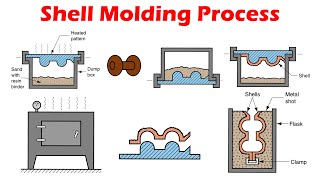 Shell Molding  Expandable Mold Casting Processes [upl. by Reinwald]