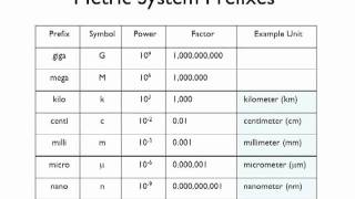 05  Metric System Prefixes [upl. by Doykos374]