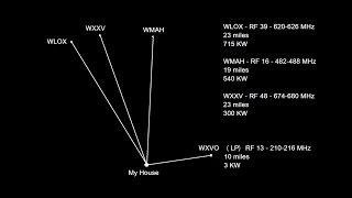 HDTV Antenna  How to Custom Build TV Antenna [upl. by Anilag]