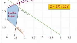 Linear Programming 3 Graphical Solution – with negative coefficients [upl. by Elia]