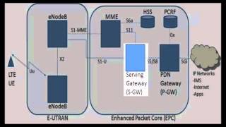 LTE Architecture [upl. by Lucilia31]