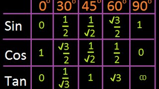 Simple trick to remember Trigonometric Ratio  Sine cosine   Over Two Million views [upl. by Lam724]