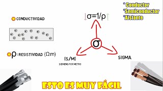 Conductores y Materiales Eléctricos ¿Que es la conductividad  Clasificación y Propiedades [upl. by Anuahc89]