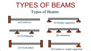 Types of Beam with Diagram [upl. by Poler]