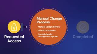 Manage Change [upl. by Niveg]