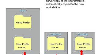 Roaming User Profiles [upl. by Adnih]