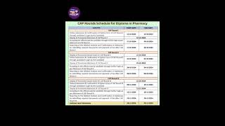 D Pharmacy CAP Round Dates viralvideo pharmacy dpharma impotantdates trending admissiondate [upl. by Ellinad]