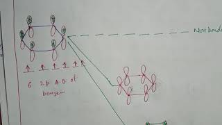 pi Molecular Orbital Energy Level Diagram of Benzene [upl. by Yeleak850]