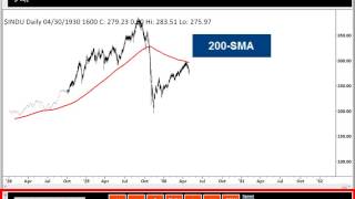 Simulation of Dow Jones 1929 Crash 19281929 [upl. by Gladi511]