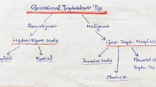 Molar Pregnancy Hydatidiform Mole Gestational Trophoblastic Disease Obstetrics amp Gynaecology [upl. by Yzzik]