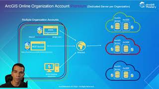 ArcGIS Online VS ArcGIS Enterprise  Portal know the difference  ArcGIS Mastery [upl. by Liahkim367]