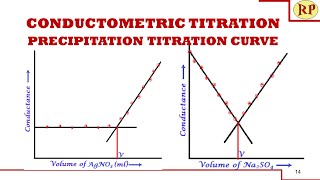 Conductometric titration Precipitation titration of KCl vs AgNO3 and BaCl2 vs Na2SO4Conductometry [upl. by Nonnahc]