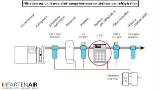 Ordre de filtration sur un réseau dair comprimé avec sécheur par réfrigération Partenairfr [upl. by Yelsnit]