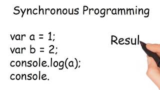 Synchronous vs Asynchronous Programming in JavaScript Explained By Examples 2020 [upl. by Lucier]