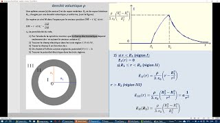 Exercicele champ et potentiel électrique Une sphère creuse s charger d’une densité volumique ρ [upl. by Einnep880]