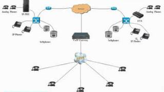 How IP PBX work [upl. by Leirda]