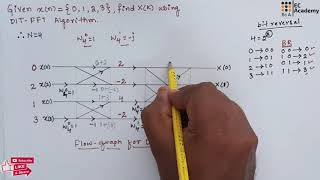 DSP43 problem on 4 point DFT using DIT FFT in digital signal processing  EC Academy [upl. by Igiul619]